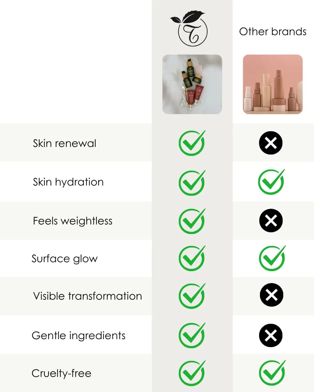 Comparison chart of a brand's product features with 'Other brands' on a white background.