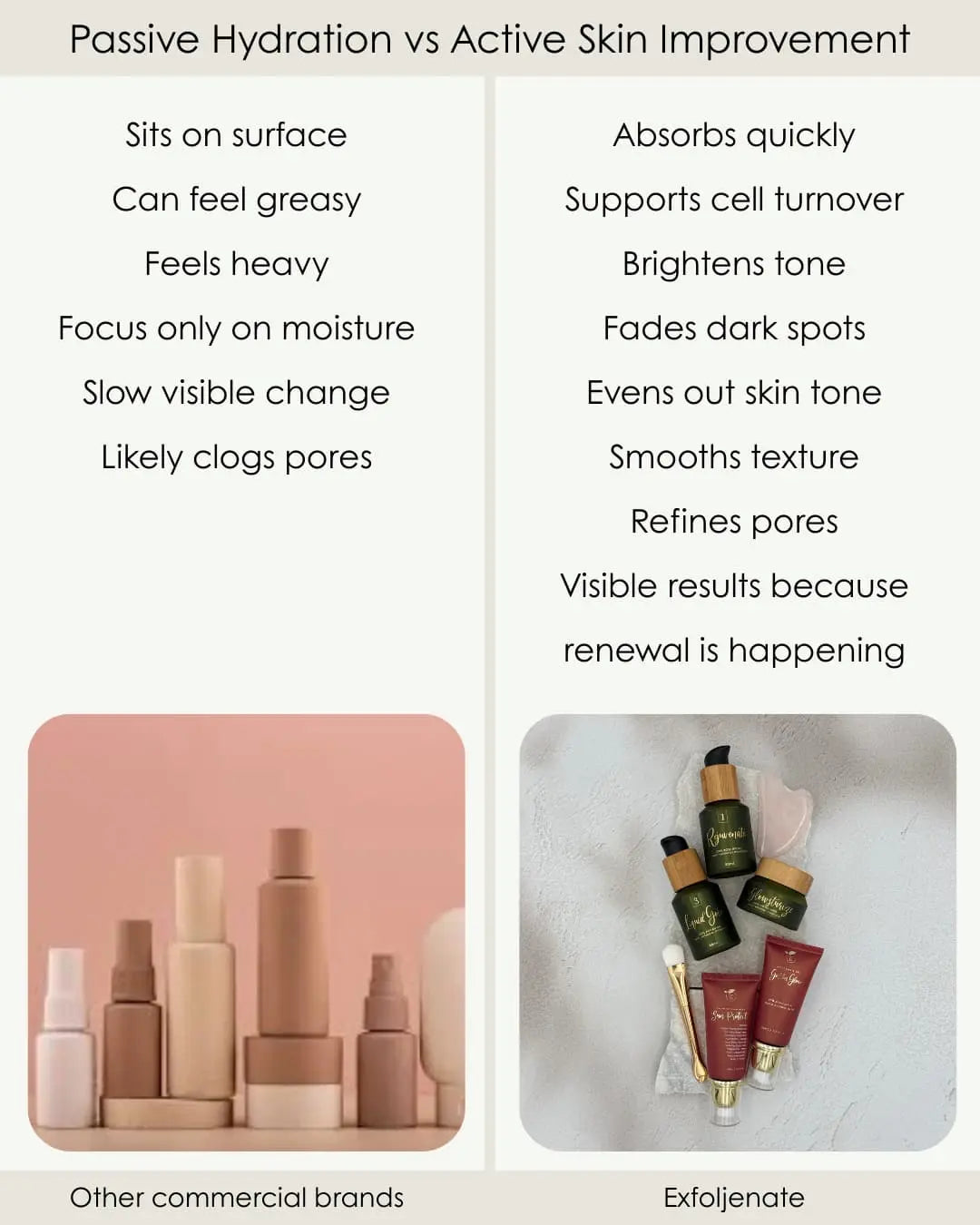 Comparison chart of passive hydration vs active skin improvement with product images.
