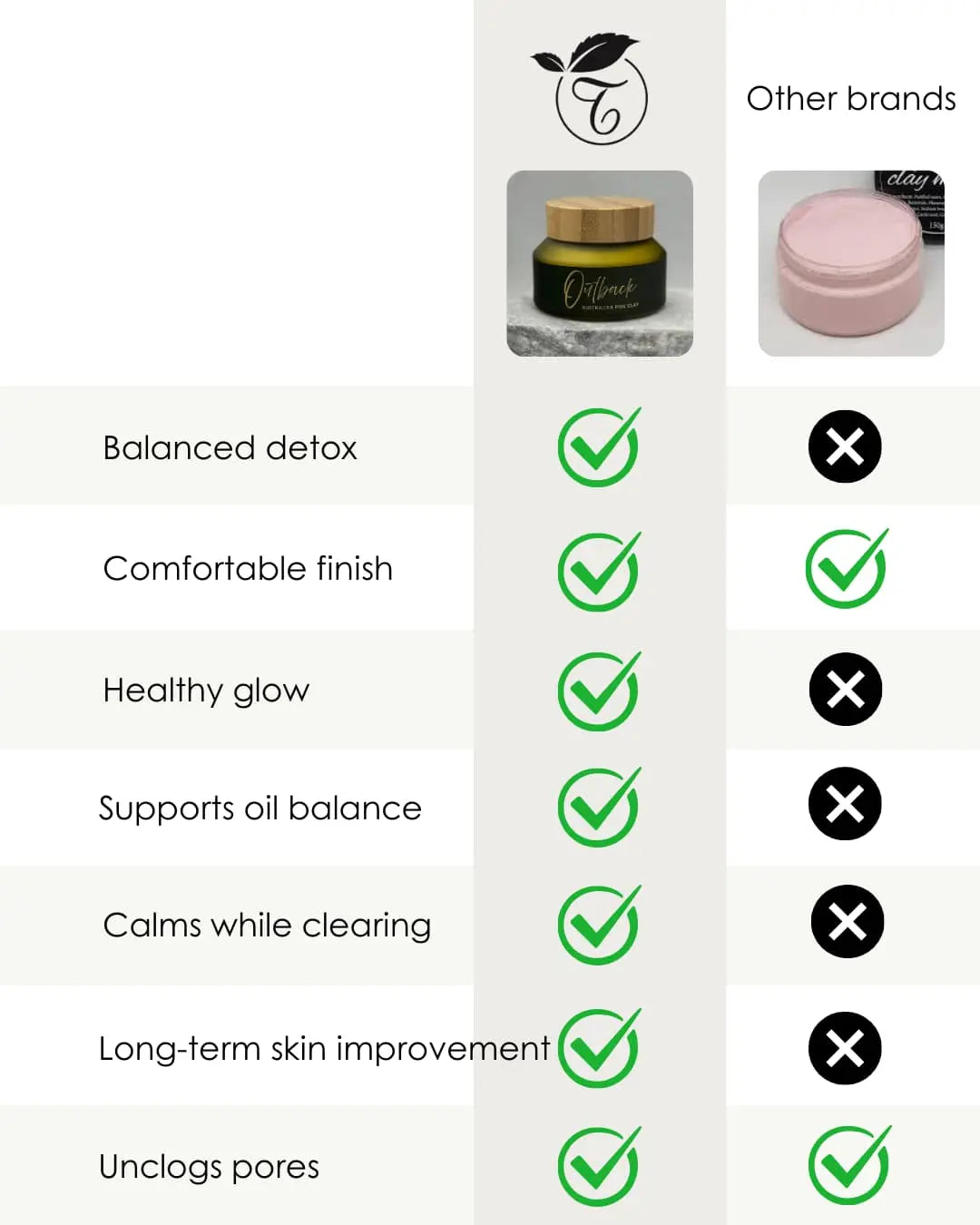 Comparison chart of a product's features with green checkmarks and black crosses next to 'Other brands' options.