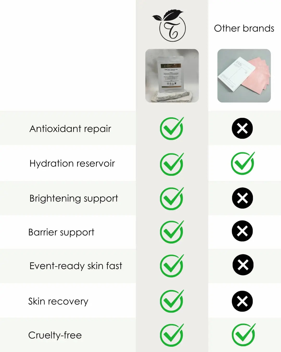 Comparison chart of skincare benefits with green checkmarks for 'Other brands' and black crosses for 'Other brands'.