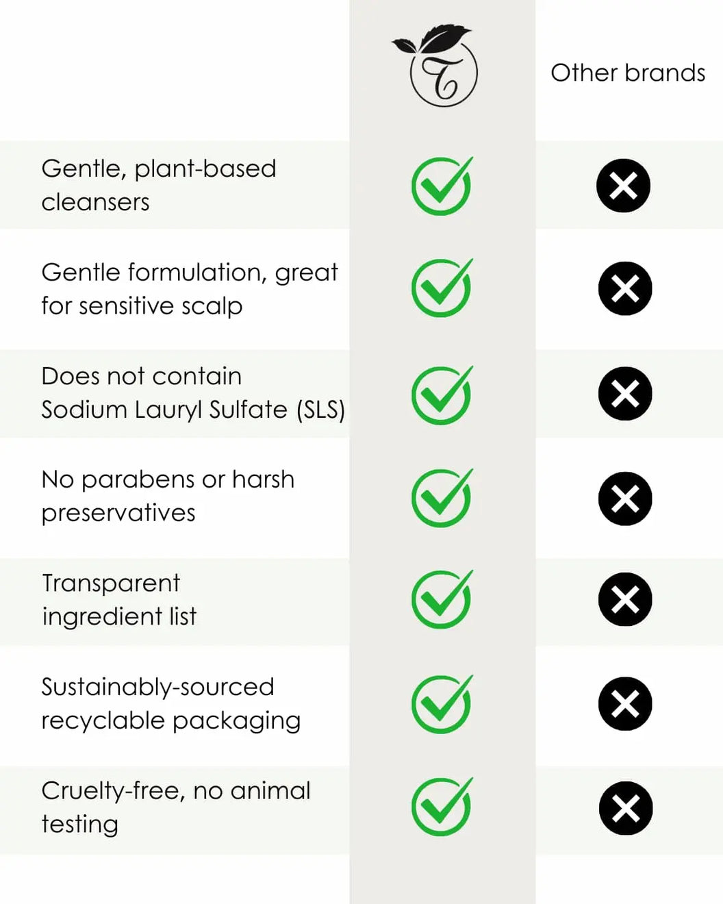 Comparison chart of a brand's product features with green checkmarks and black crosses on a white background.